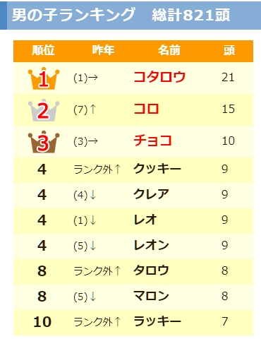 Top 10: os nomes de cachorros mais populares no Japão